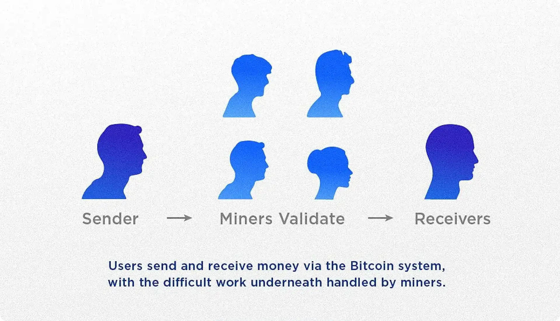 Infographic explaining Bitcoin's transaction process from sender to validation to receivers