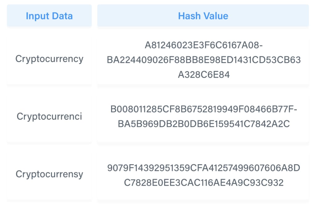 Cryptographic hashes