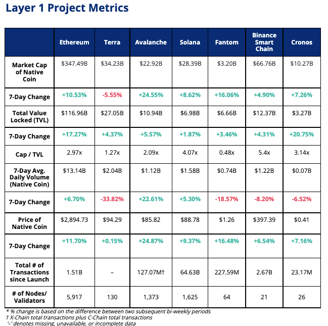 Week 11 Layer 1 Project Metrics