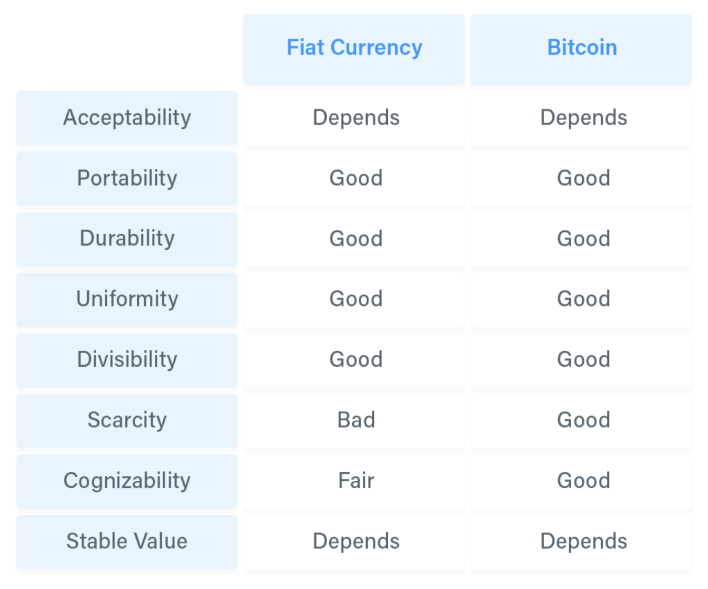 Mata uang fiat vs bitcoin