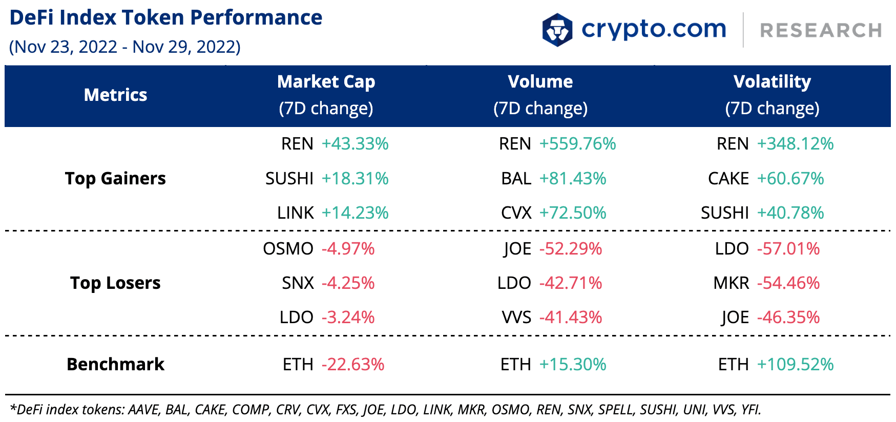 DeFi Index Token Performance