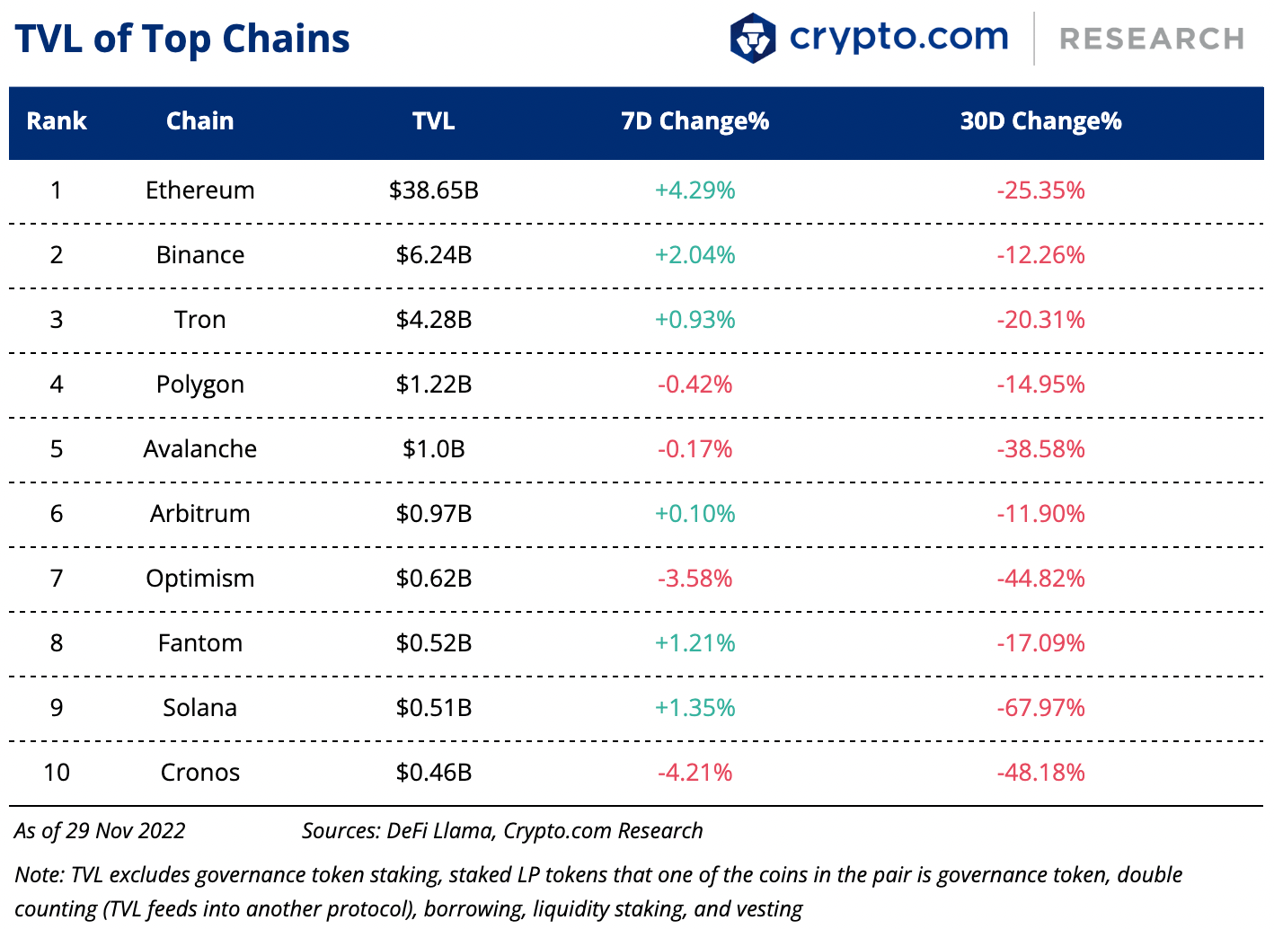 TVL of Top Chains