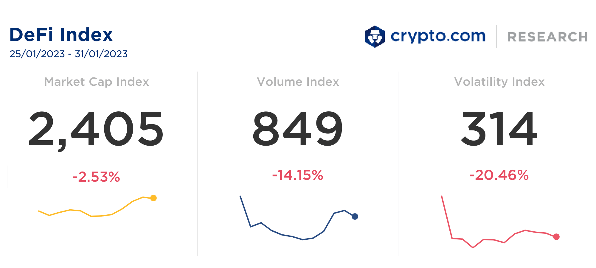 Defi Index 1 Feb