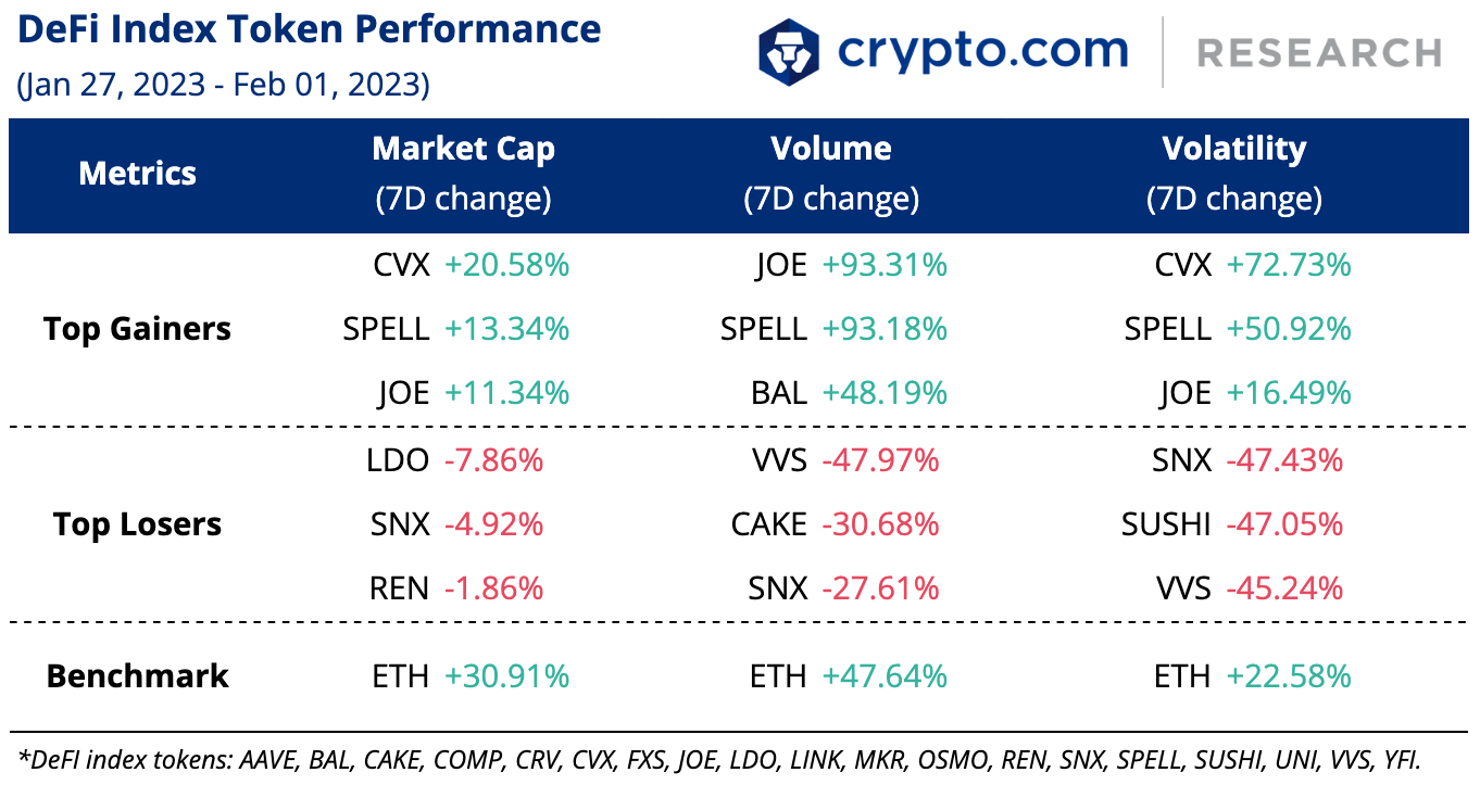 Defi Index Token Performance 01 Feb