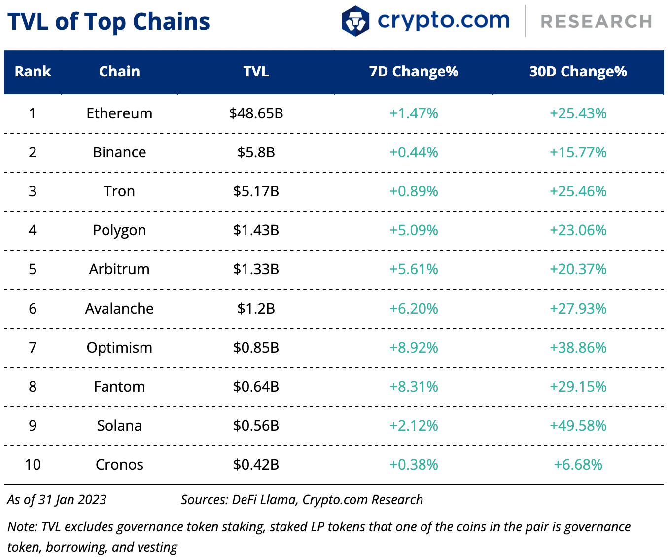 Tvl Of Top Chains 01 Feb