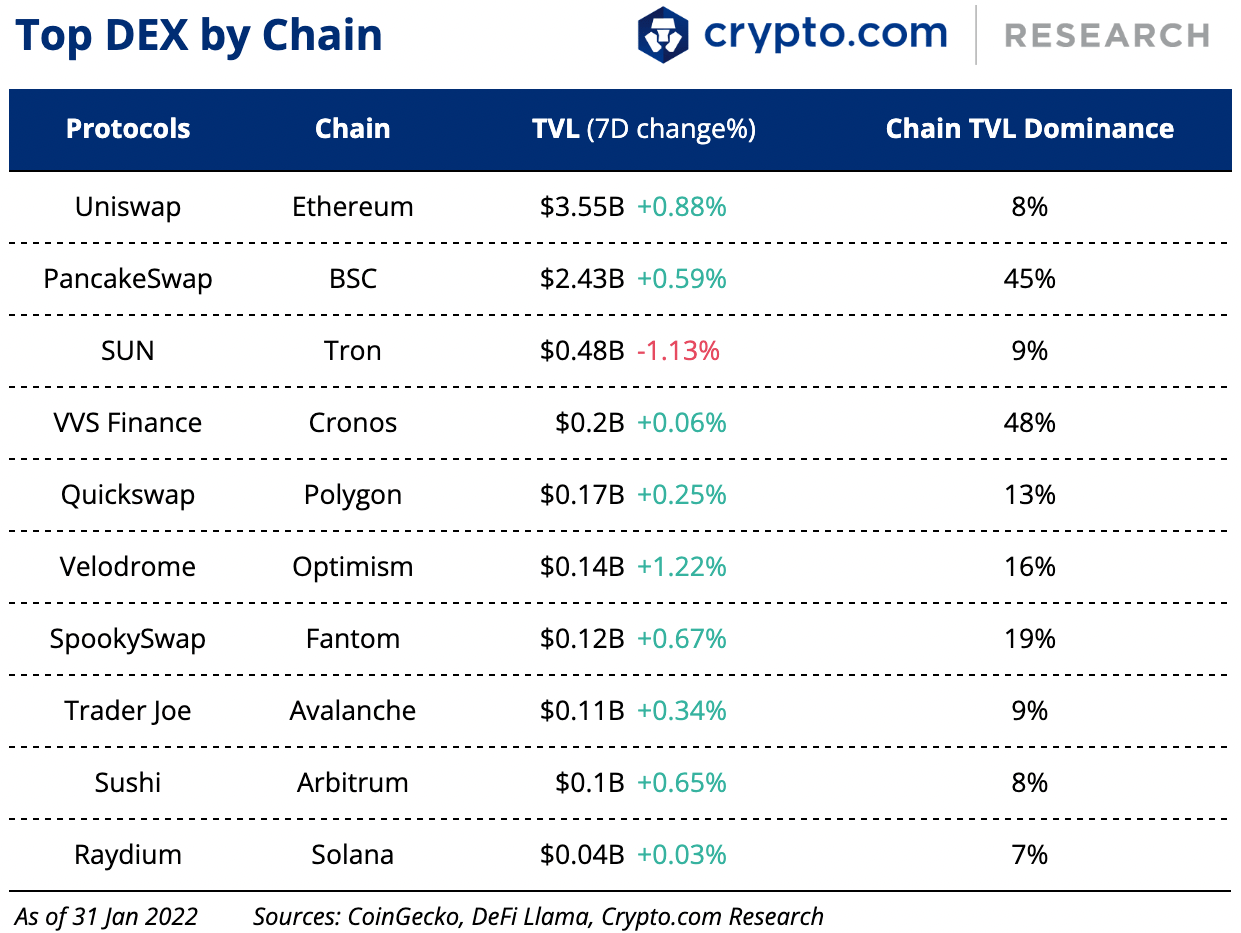 Top Dex By Chain 01 Feb