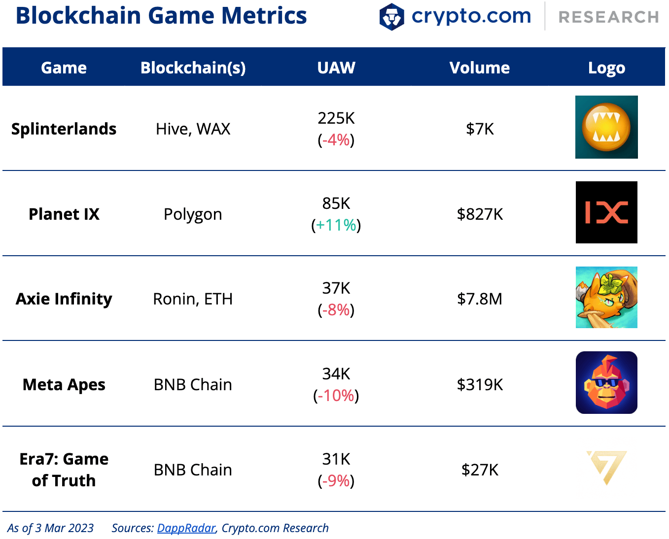 Blockchain Game Metrics 3 Mar