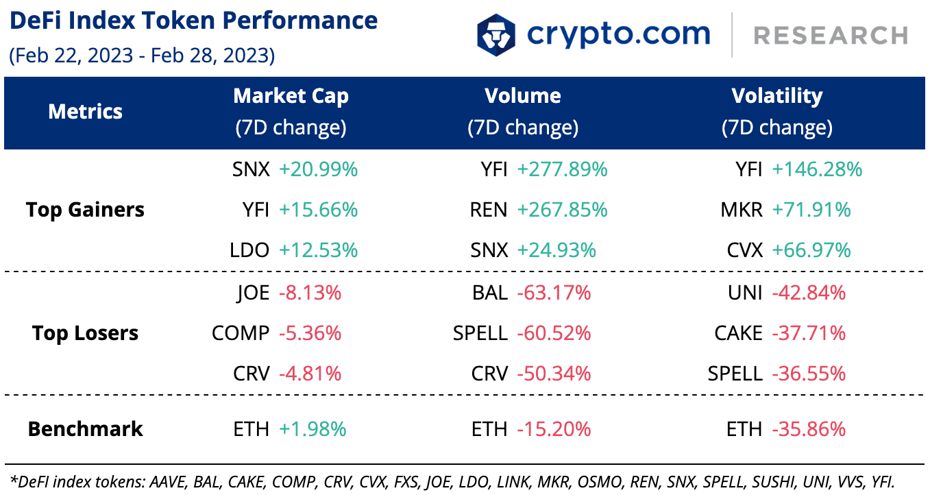 Defi Index Token Performance 1 Mar