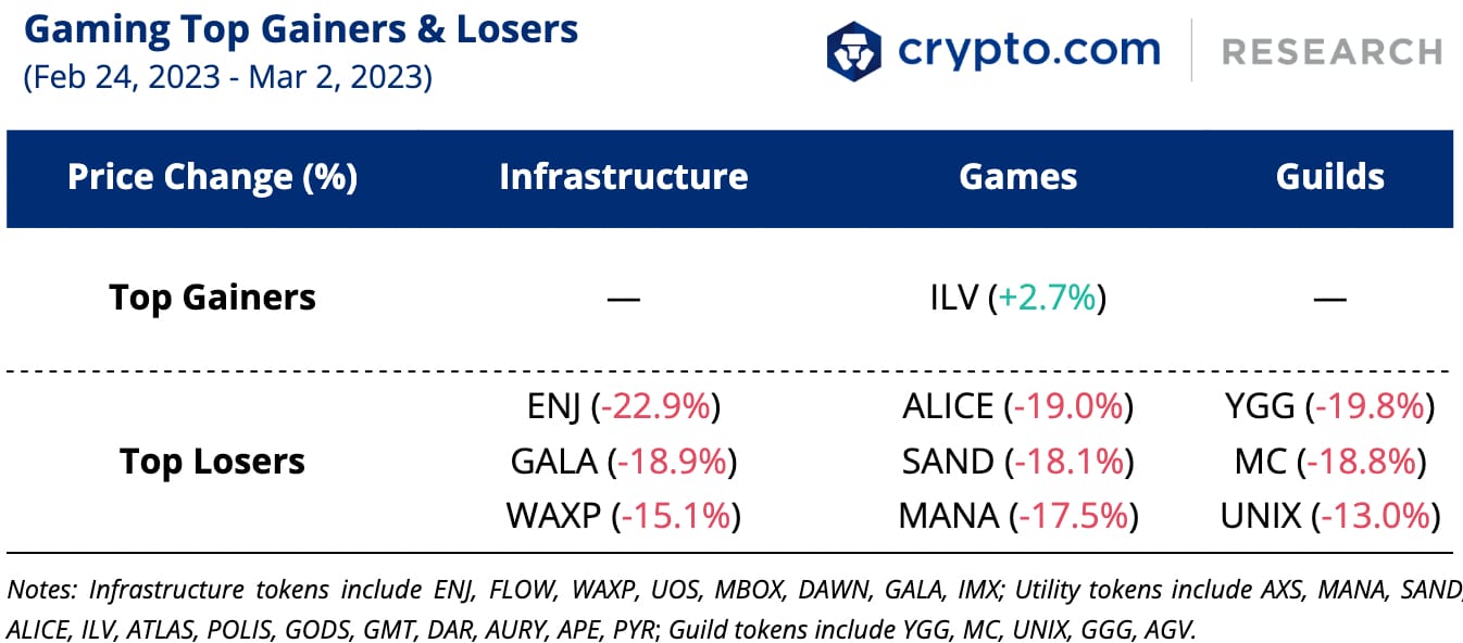 Gaming Top Gainers Losers 3 Mar