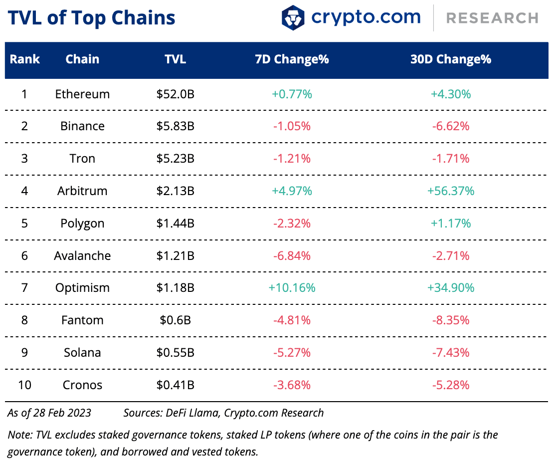 Tvl Of Top Chains 1 Mar