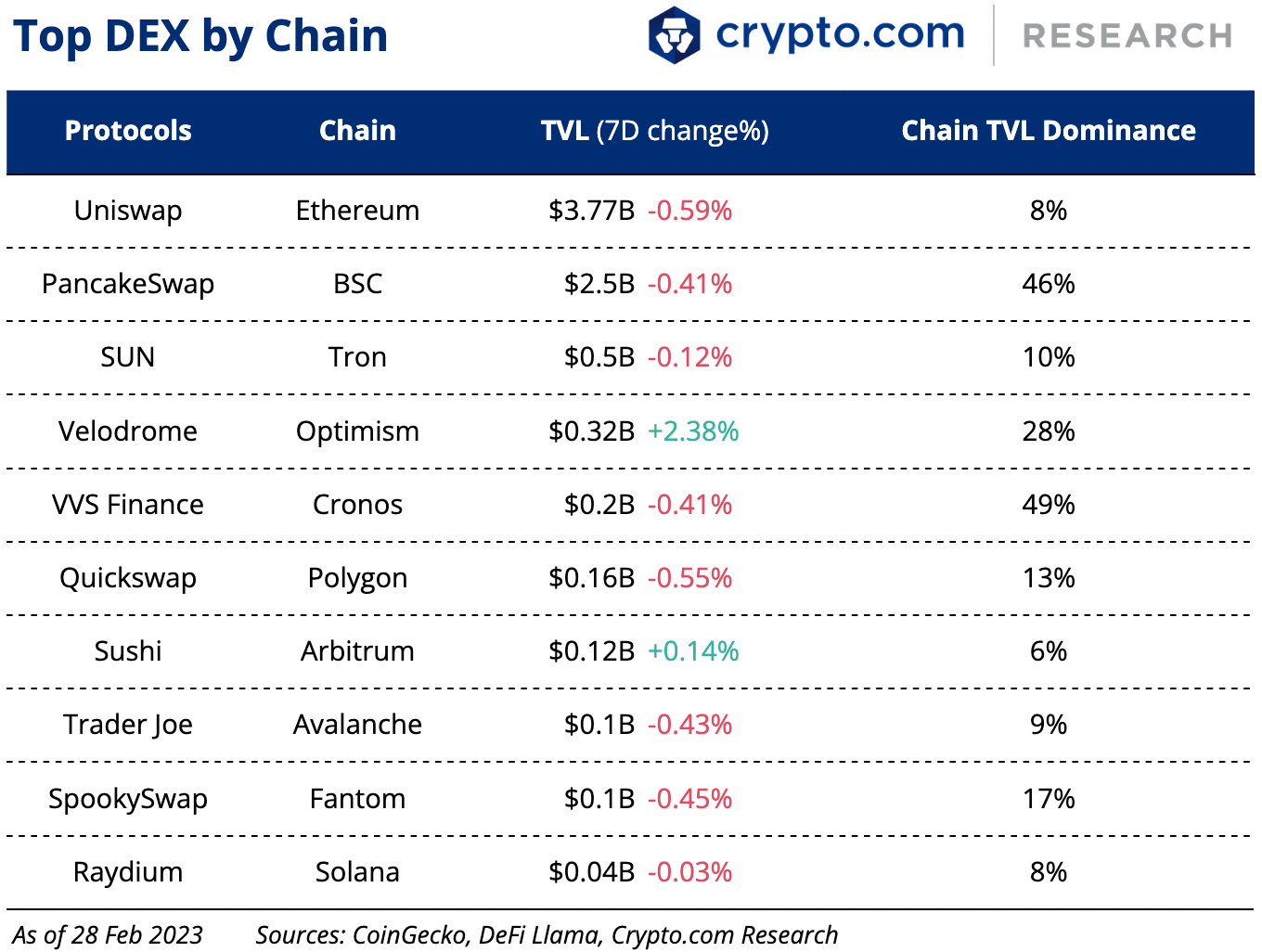 Top Dex By Chain 1 Mar