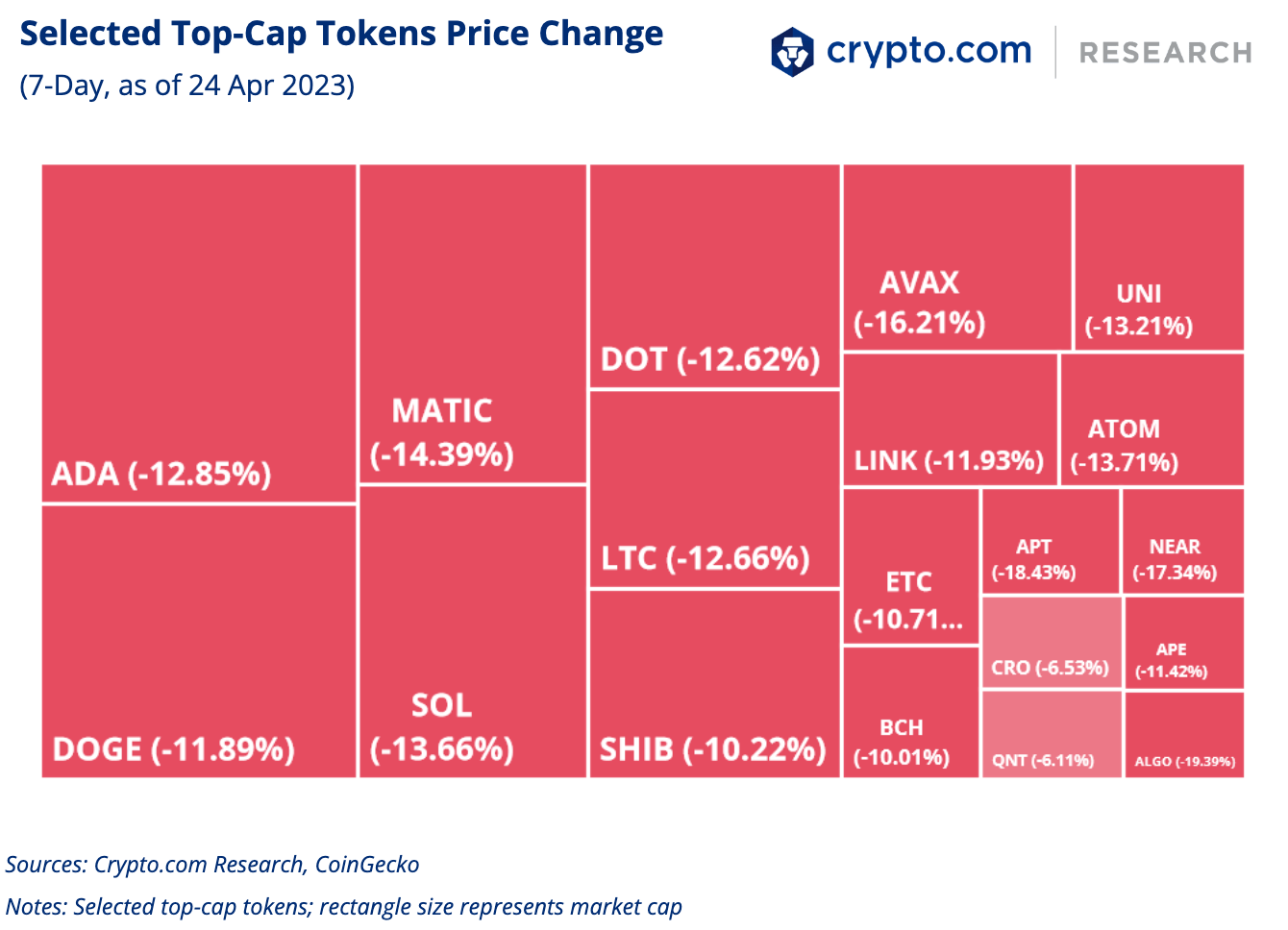 Selected Top Cap Tokens Price Change 24 Apr 1