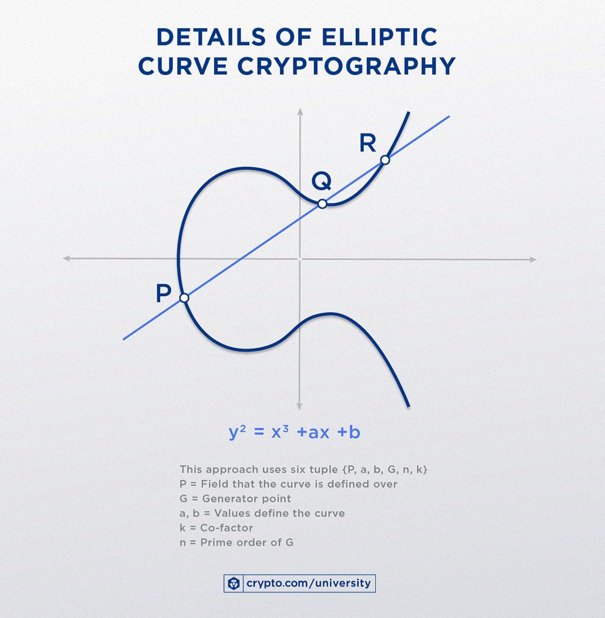 Eliptik Eğri Kriptografisinin Detaylarıymay22