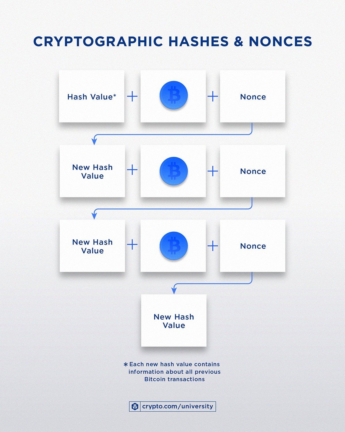 Cryptographic Hashes Noncesjun29