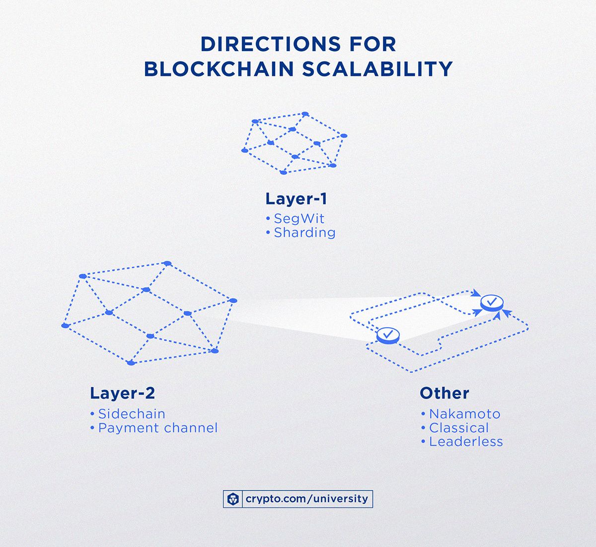 Blockchain Ölçeklenebilirliği İçin Yol Tarifi