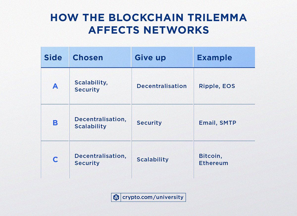 Blockchain Trilemma Ağları Nasıl Etkiliyor?