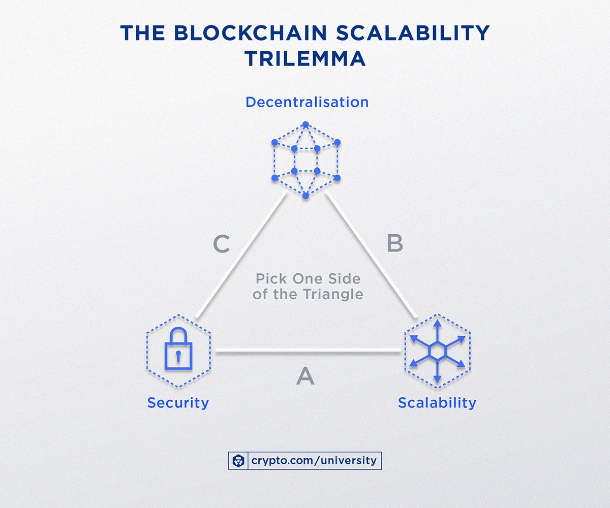 Blockchain Ölçeklenebilirlik Üçlemesi28