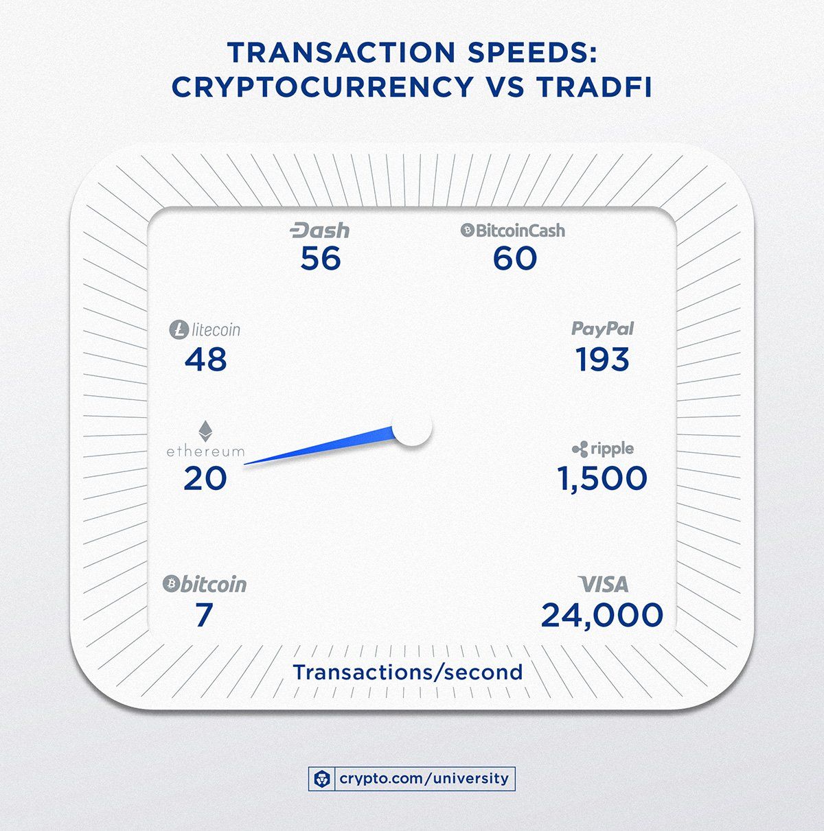 İşlem Hızları Kripto Para Vs Tradfiapr 28