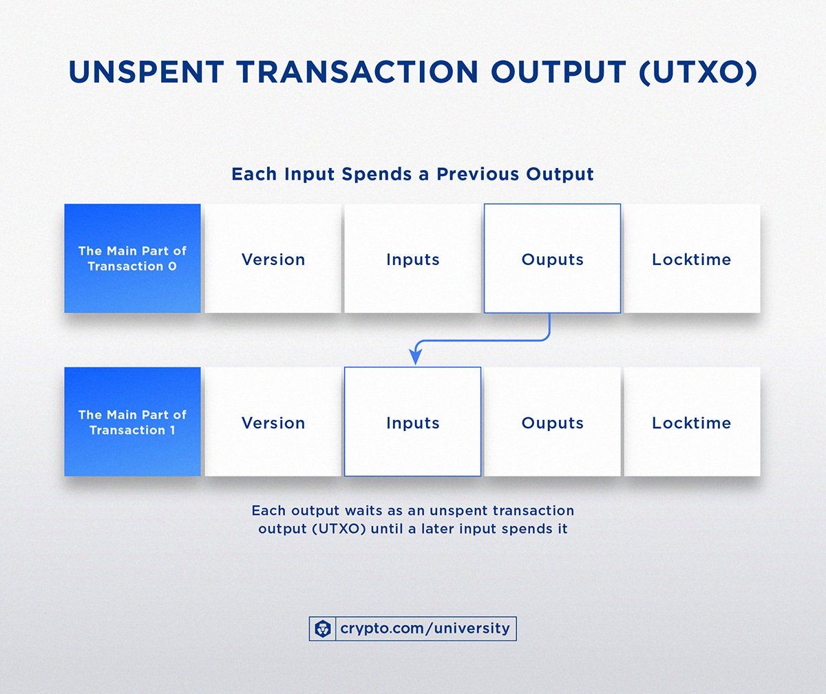 Unspent Transaction Outputjun29