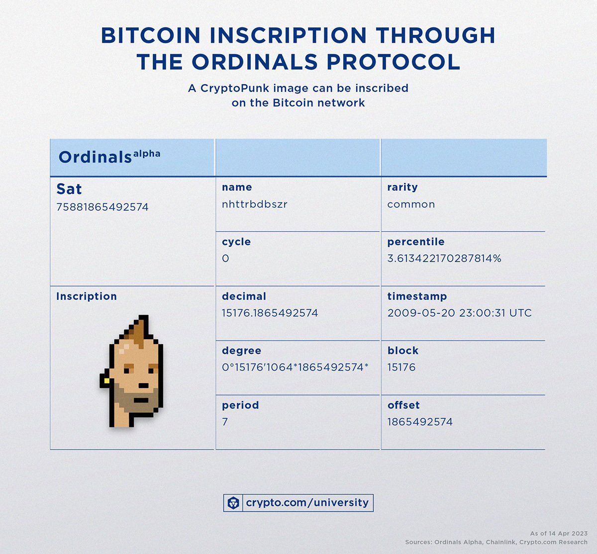 Inscrição Bitcoin através do protocolo Ordinals