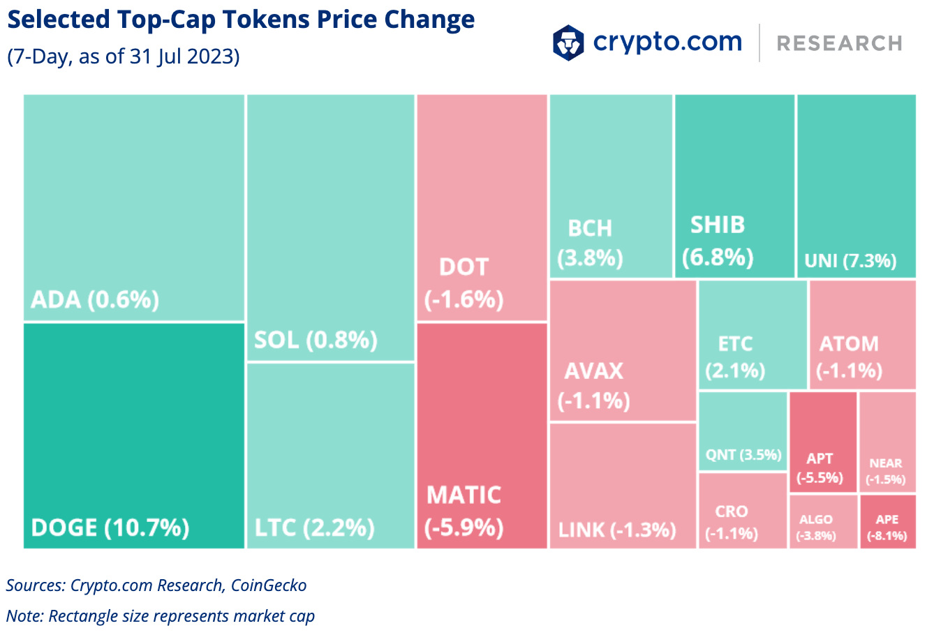 Crypto.com Selected Top-Cap Tokens Price Change