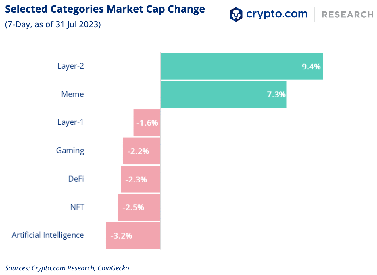 Crypto.com Selected Categories Market Cap Change