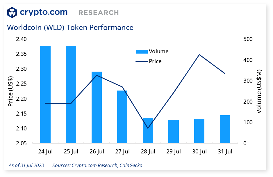 Crypto.com Worldcoin Token Performance