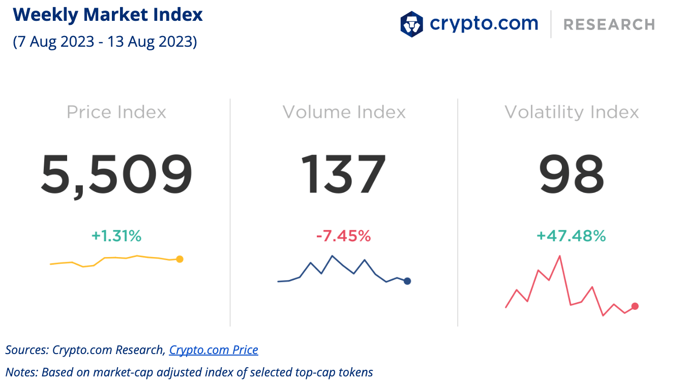 Weekly Market Index 14 Aug