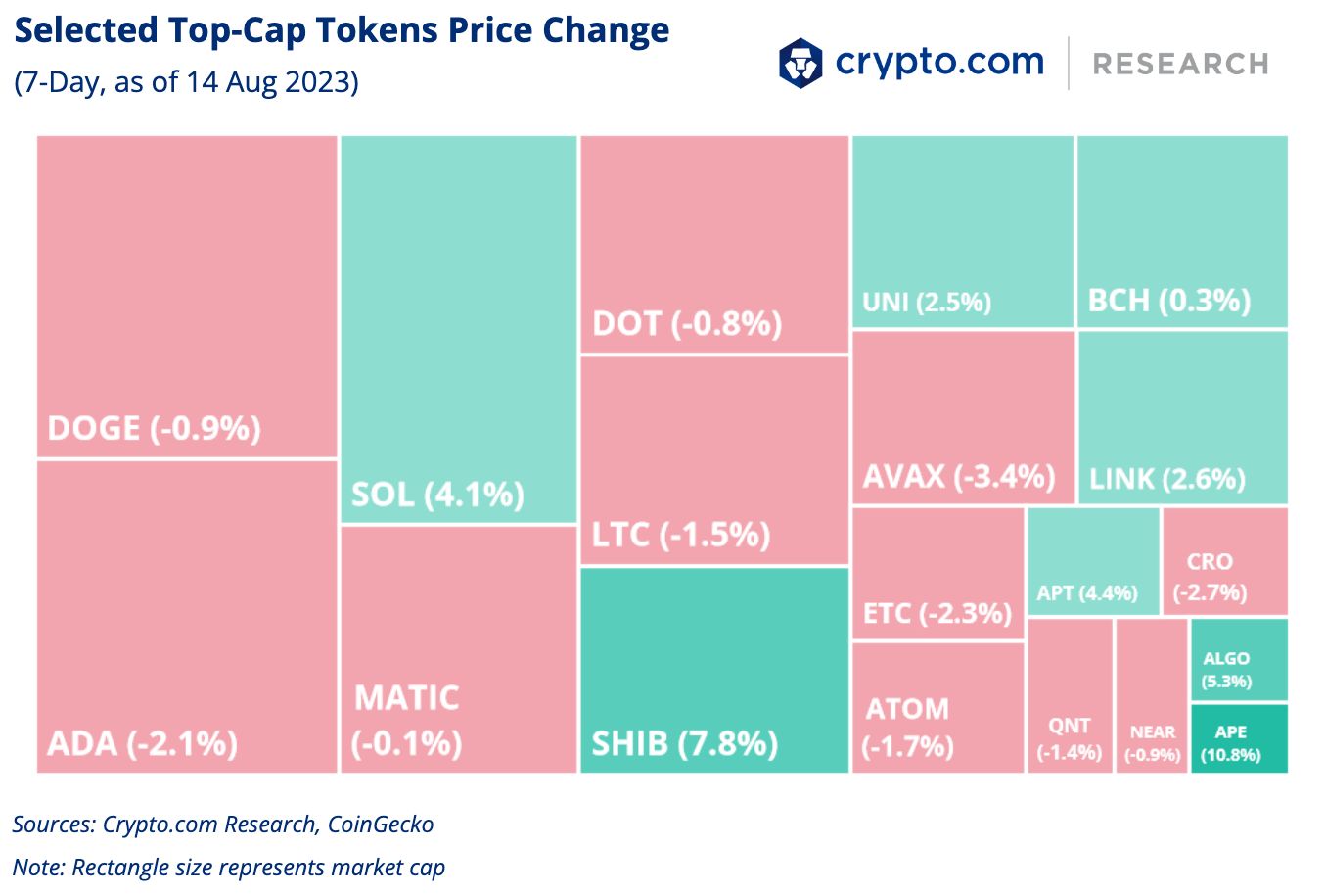 Crypto.com Selected Top-Cap Tokens Price Change 14 Aug