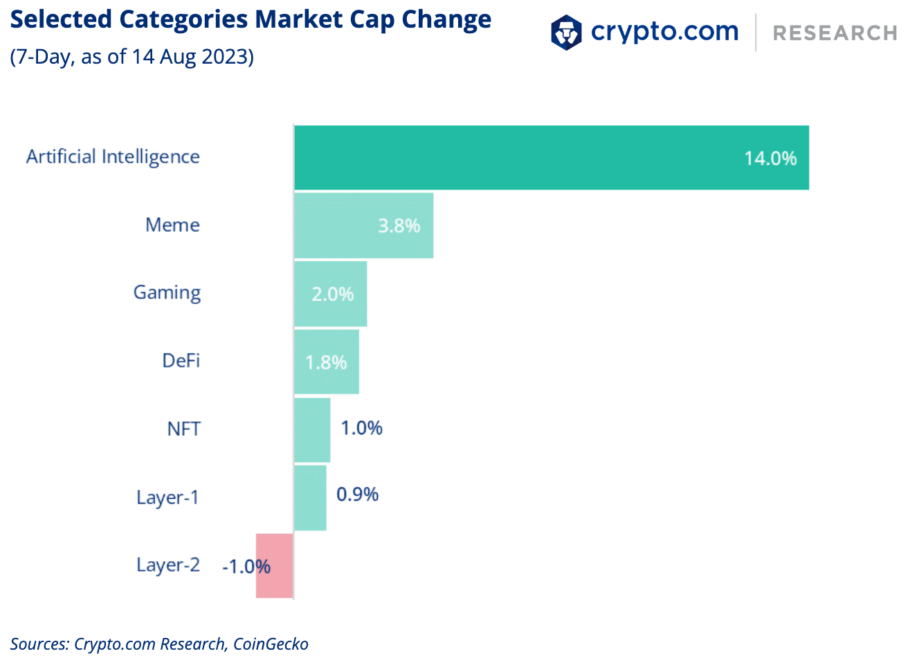 Crypto.com Selected Categories Market Cap Change 14 Aug