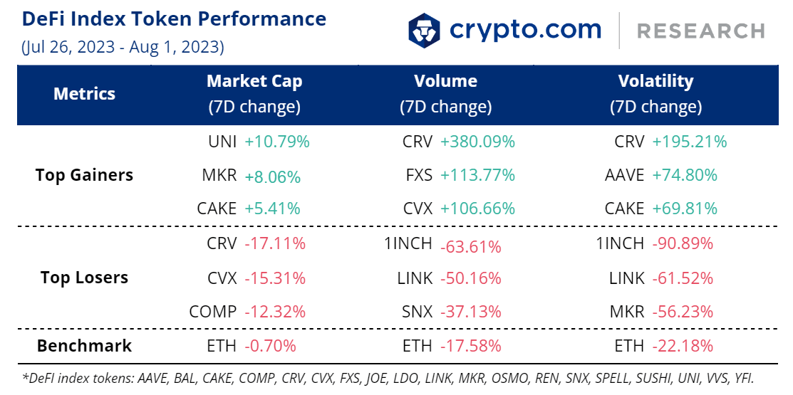 Performa Token Indeks DeFi Crypto.com 2 Agustus