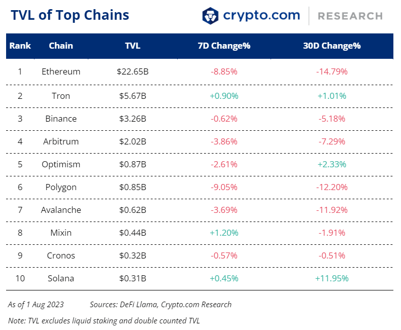 Crypto.com TVL dari Top Chains 2 Agustus