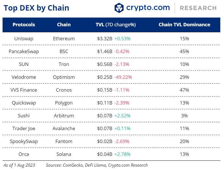 Crypto.com Top DEX oleh Chain 2 Agustus