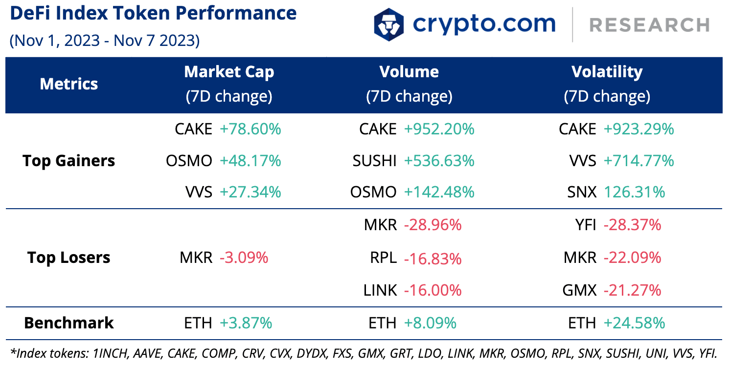 Crypto.com DeFi Index Token Performance