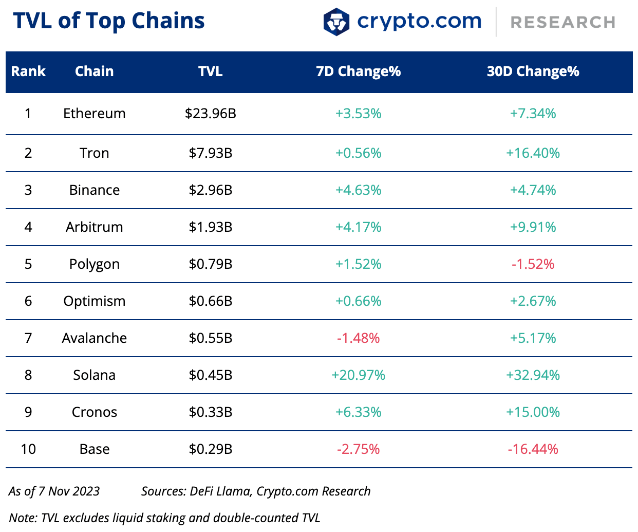 Crypto.com TVL of Top Chains