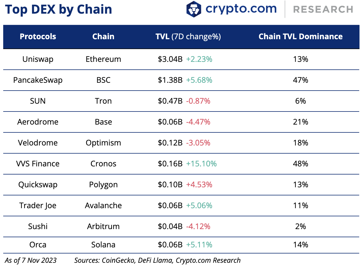 Crypto.com Top DEX by Chain