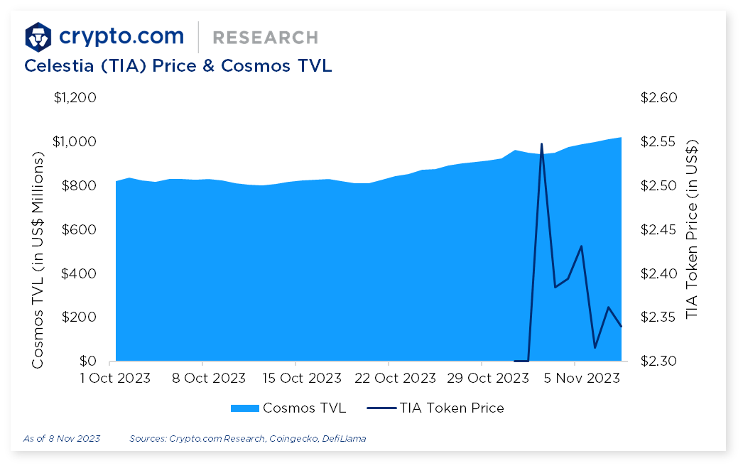 Crypto.com Celestia TIA Price Cosmos TVL