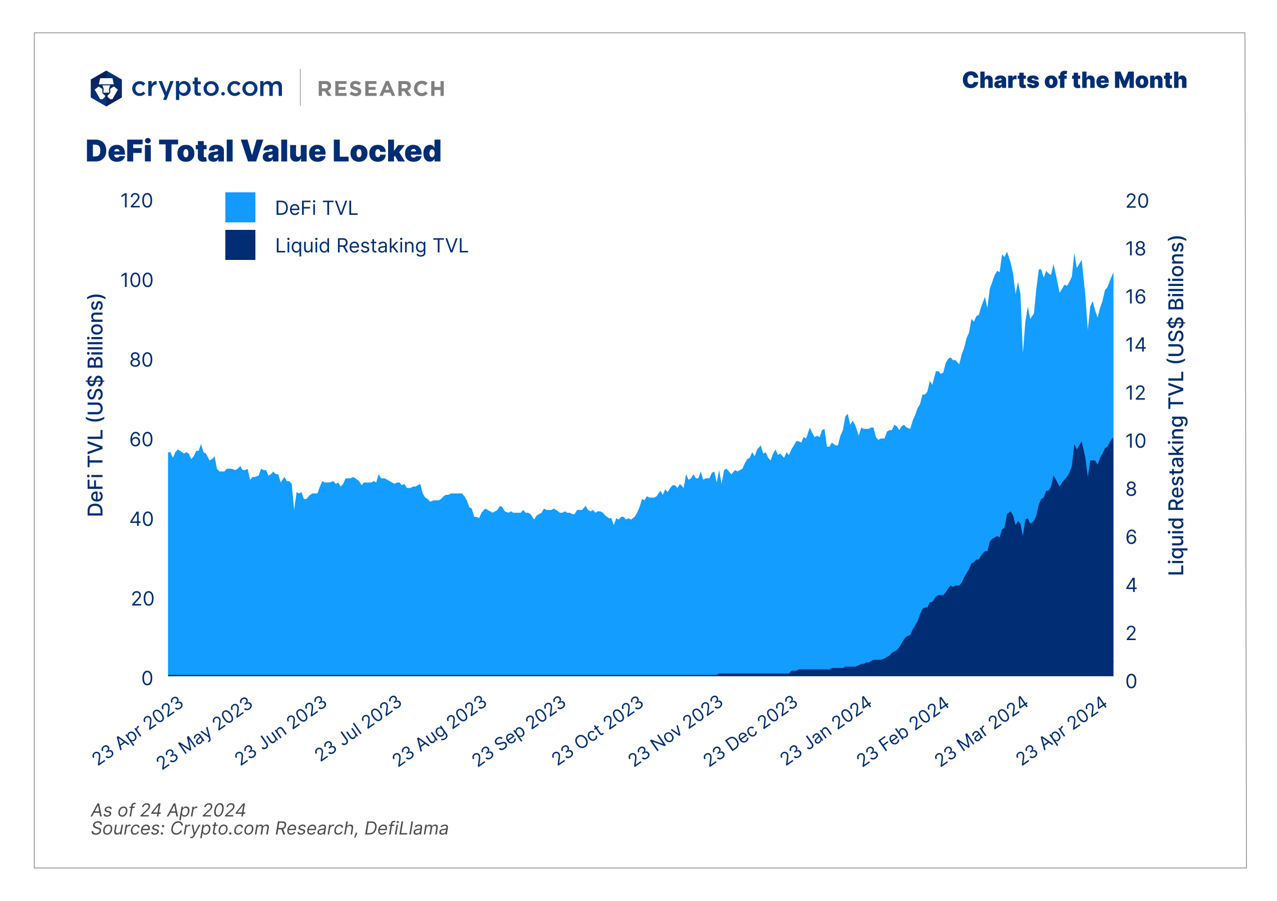 Charts Of The Month Defi Weekly