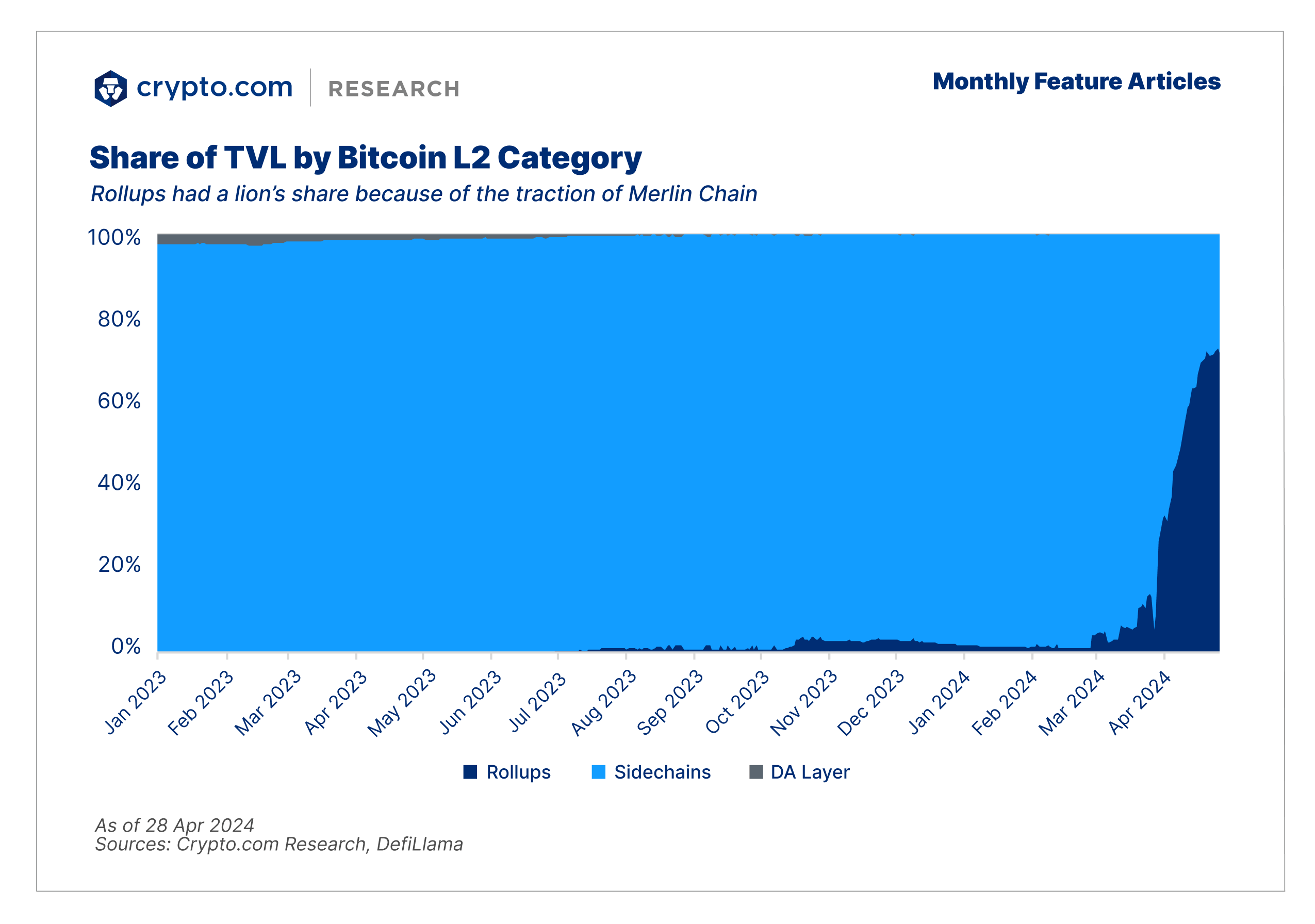 Feature Reports Bitcoin L2 Tvl Share