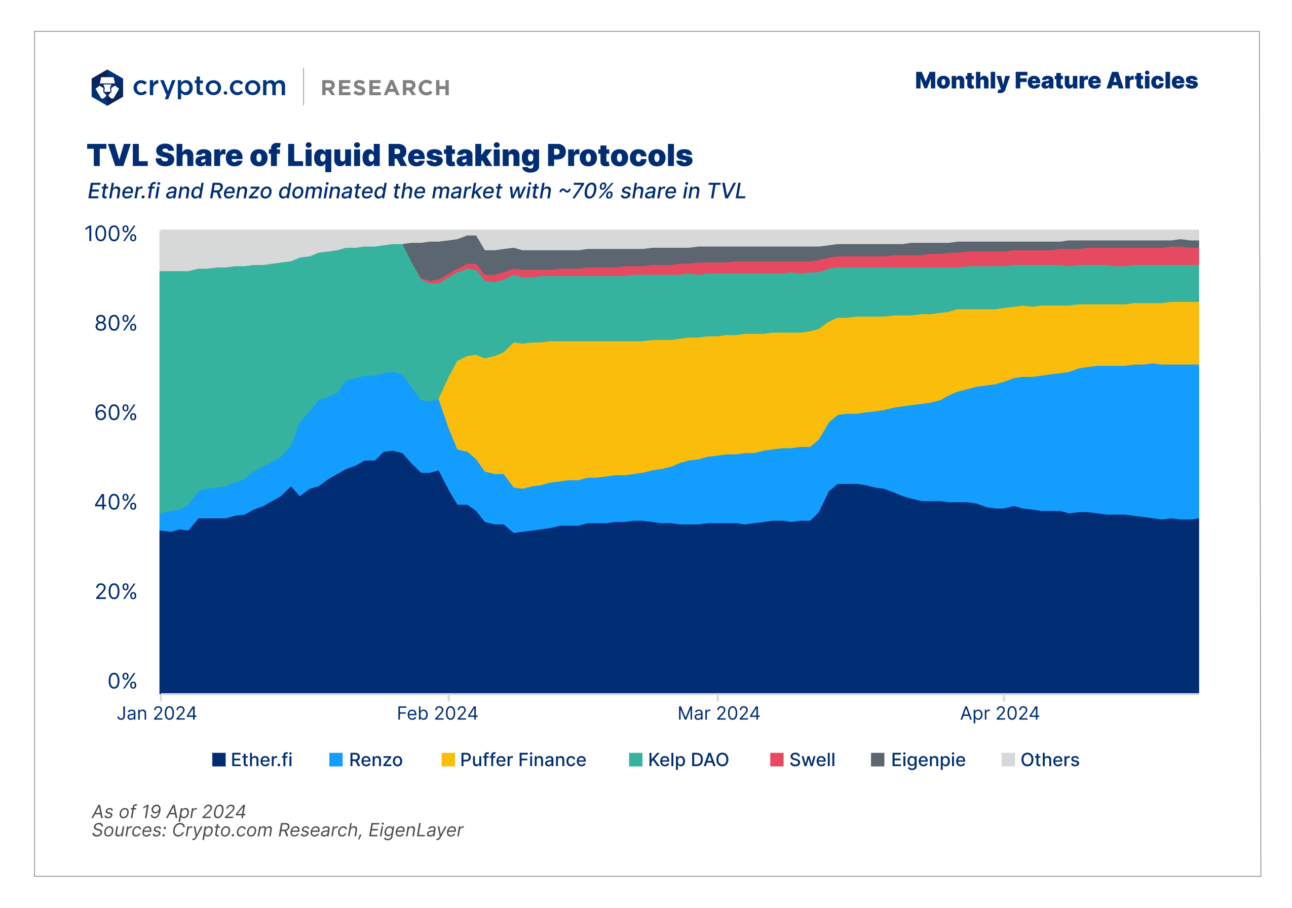 Feature Reports Restaking Tvl Share