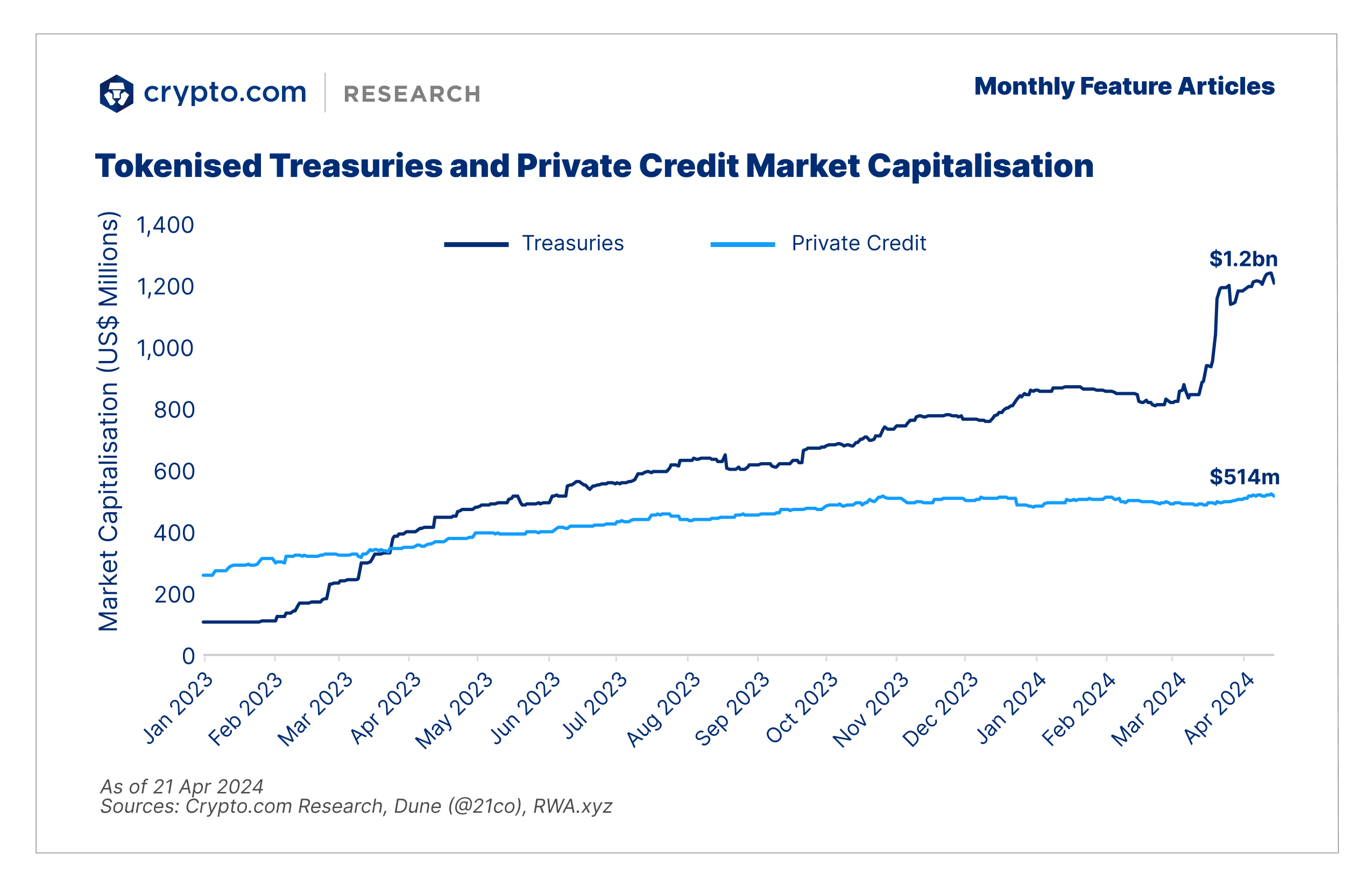 Feature Reports Tokenised Treasuries And Credit