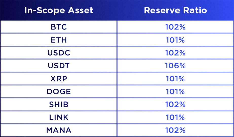 exchange reserves crypto